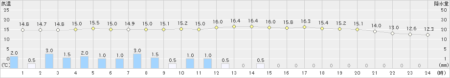 鹿沼(>2024年10月09日)のアメダスグラフ