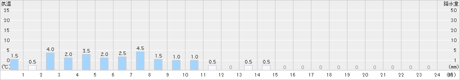 足利(>2024年10月09日)のアメダスグラフ