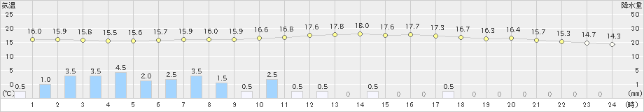 佐野(>2024年10月09日)のアメダスグラフ