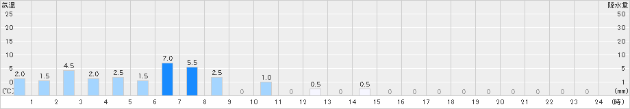 鴻巣(>2024年10月09日)のアメダスグラフ