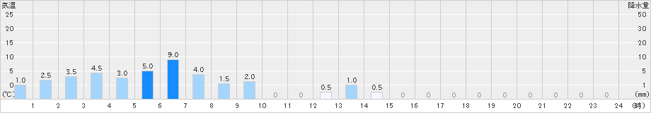 ときがわ(>2024年10月09日)のアメダスグラフ