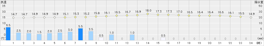 八王子(>2024年10月09日)のアメダスグラフ