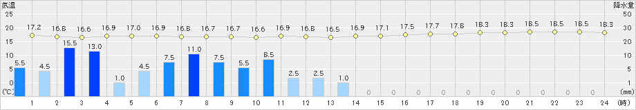 大島(>2024年10月09日)のアメダスグラフ