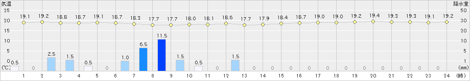 神津島(>2024年10月09日)のアメダスグラフ