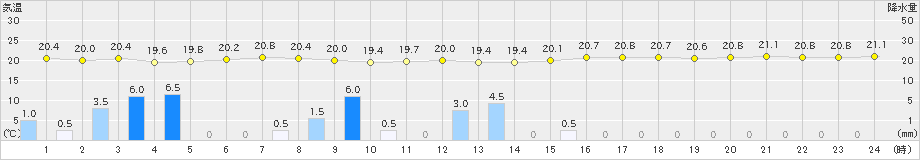 三宅島(>2024年10月09日)のアメダスグラフ