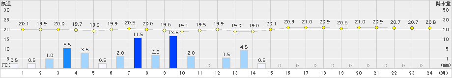 三宅坪田(>2024年10月09日)のアメダスグラフ