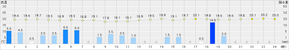 銚子(>2024年10月09日)のアメダスグラフ