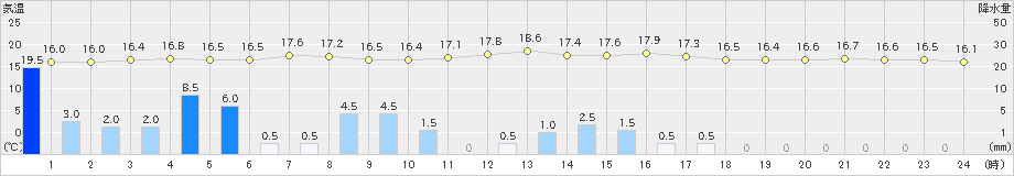 横芝光(>2024年10月09日)のアメダスグラフ