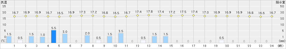 勝浦(>2024年10月09日)のアメダスグラフ