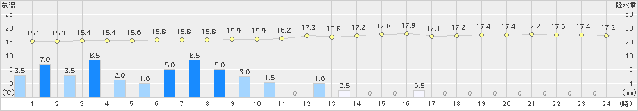 辻堂(>2024年10月09日)のアメダスグラフ