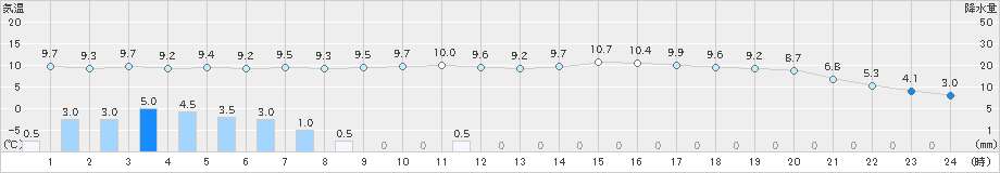菅平(>2024年10月09日)のアメダスグラフ