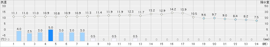 東御(>2024年10月09日)のアメダスグラフ