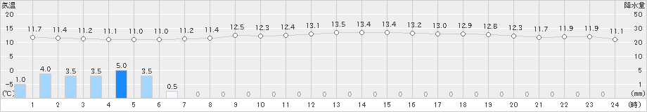 宮之前(>2024年10月09日)のアメダスグラフ
