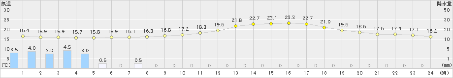 美濃加茂(>2024年10月09日)のアメダスグラフ