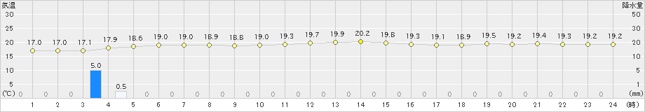 弾崎(>2024年10月09日)のアメダスグラフ