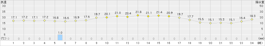 相川(>2024年10月09日)のアメダスグラフ