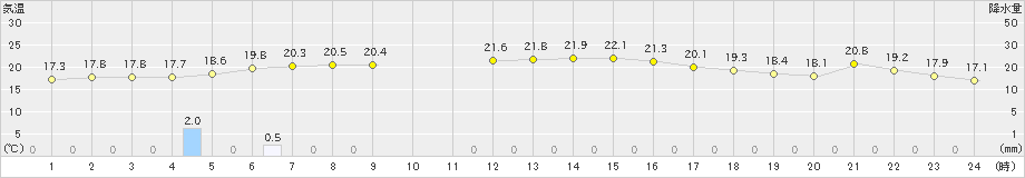 両津(>2024年10月09日)のアメダスグラフ