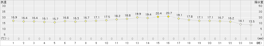 中条(>2024年10月09日)のアメダスグラフ