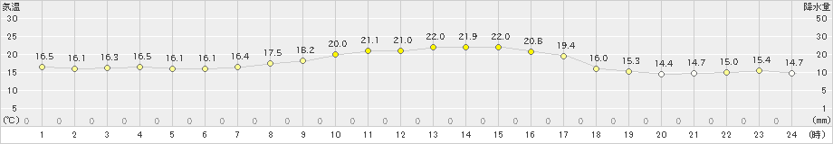 羽茂(>2024年10月09日)のアメダスグラフ