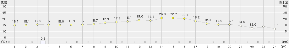 巻(>2024年10月09日)のアメダスグラフ