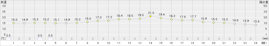 寺泊(>2024年10月09日)のアメダスグラフ