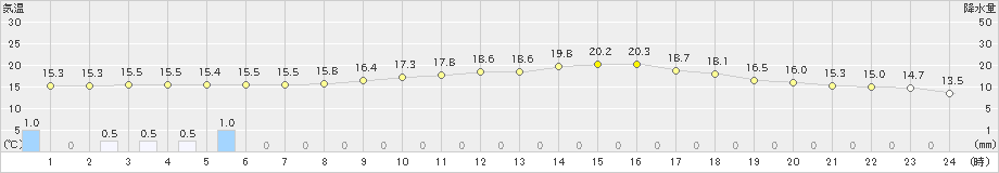 三条(>2024年10月09日)のアメダスグラフ