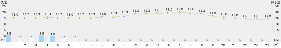 長岡(>2024年10月09日)のアメダスグラフ