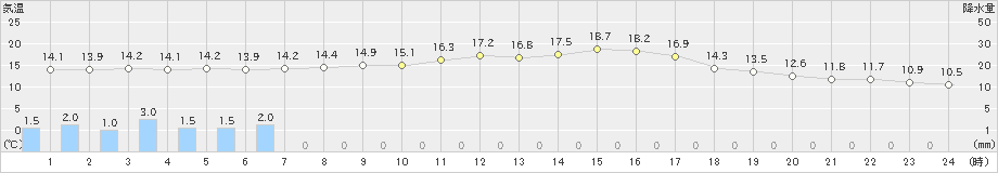 守門(>2024年10月09日)のアメダスグラフ