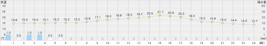 大潟(>2024年10月09日)のアメダスグラフ