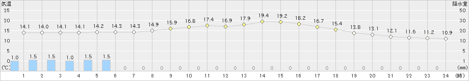 安塚(>2024年10月09日)のアメダスグラフ