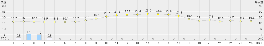 糸魚川(>2024年10月09日)のアメダスグラフ