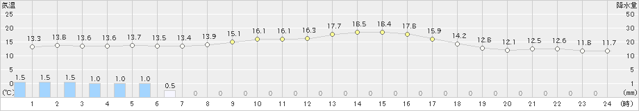 関山(>2024年10月09日)のアメダスグラフ