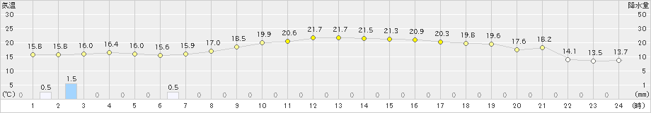 朝日(>2024年10月09日)のアメダスグラフ