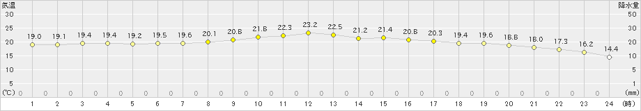 氷見(>2024年10月09日)のアメダスグラフ