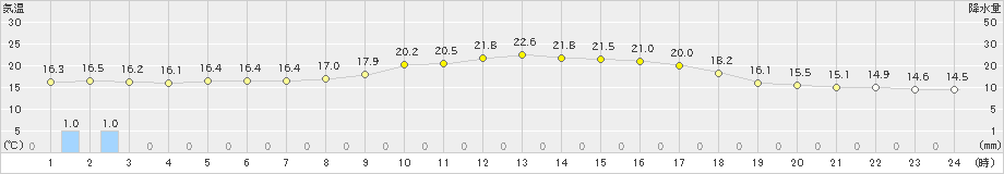 魚津(>2024年10月09日)のアメダスグラフ