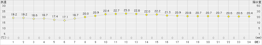 伏木(>2024年10月09日)のアメダスグラフ