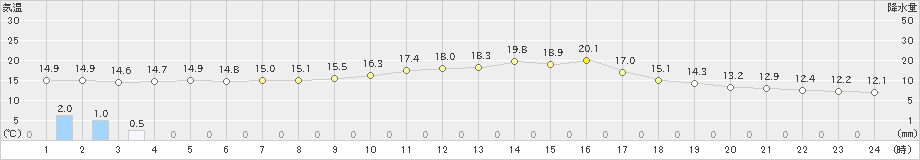 上市(>2024年10月09日)のアメダスグラフ