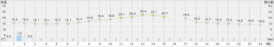 八尾(>2024年10月09日)のアメダスグラフ