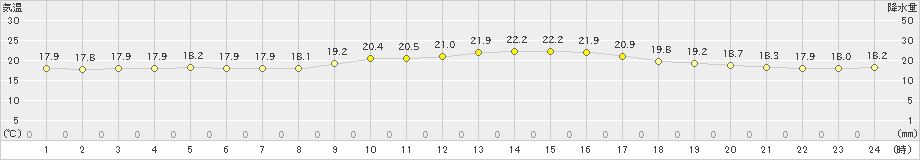 越廼(>2024年10月09日)のアメダスグラフ