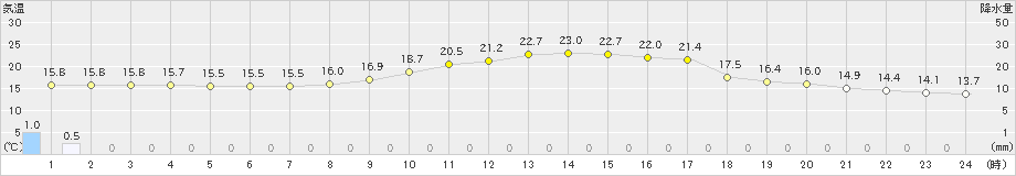 勝山(>2024年10月09日)のアメダスグラフ