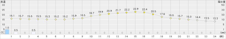 大野(>2024年10月09日)のアメダスグラフ