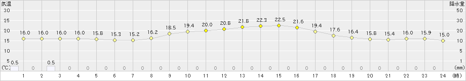 今庄(>2024年10月09日)のアメダスグラフ