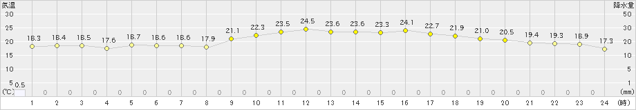 敦賀(>2024年10月09日)のアメダスグラフ