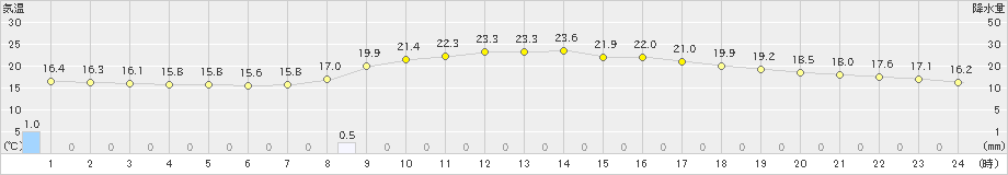 長浜(>2024年10月09日)のアメダスグラフ