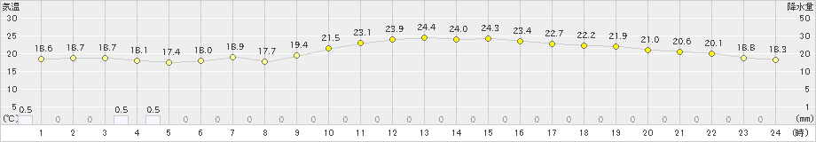 彦根(>2024年10月09日)のアメダスグラフ