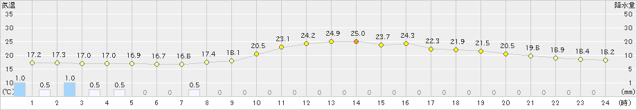 大津(>2024年10月09日)のアメダスグラフ