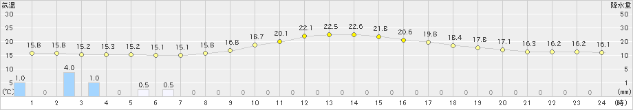 信楽(>2024年10月09日)のアメダスグラフ