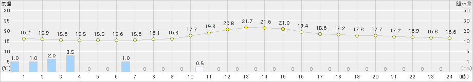 土山(>2024年10月09日)のアメダスグラフ