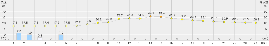 大阪(>2024年10月09日)のアメダスグラフ