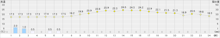 堺(>2024年10月09日)のアメダスグラフ